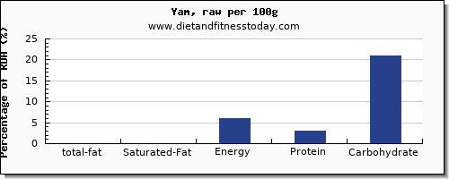 total fat and nutrition facts in fat in yams per 100g